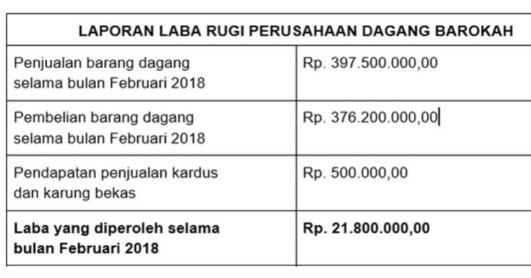 Laporan Laba Rugi 