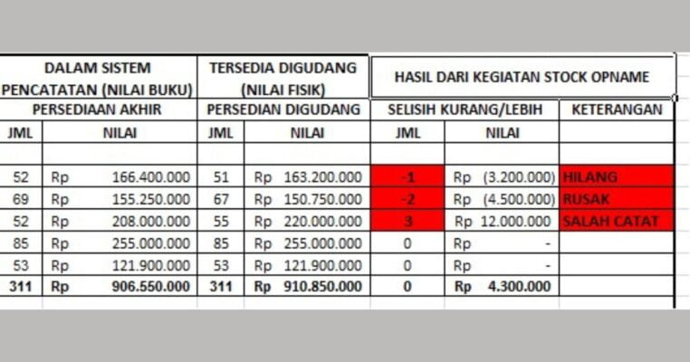Contoh Laporan Stock Opname